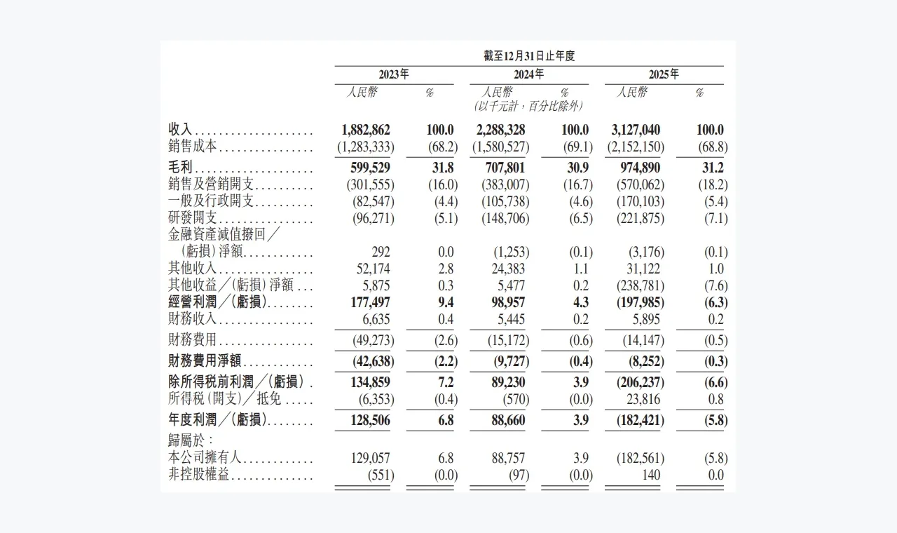 创想三维港股IPO：消费级3D打印第一股 龙头光环褪色陷第二梯队 收入高增钱难赚 经调整净利持续收窄 插图