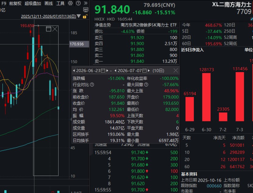 腰斩!这只ETF撕开AI牛市残酷真相