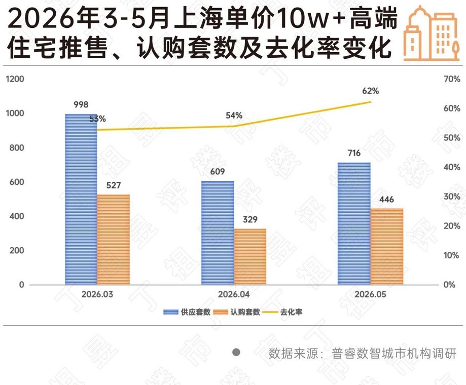 “客户越来越挑剔了！”上海高端住宅市场分化：千万元级产品去化放缓，顶豪项目依旧抢手